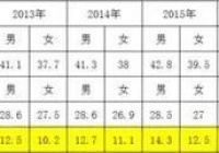 什么年龄最易离婚，7年真是一道坎？杭州最新婚姻调查发现